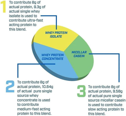 Evogen Evofusion Whey Protein 2 Kg - Chocolate Peanut Butter