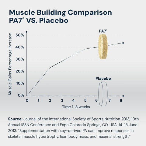 HPN PA7 Phosphatidic Acid Leucine Muscle Builder Boost mTOR Build Mass Strength from Your Workout